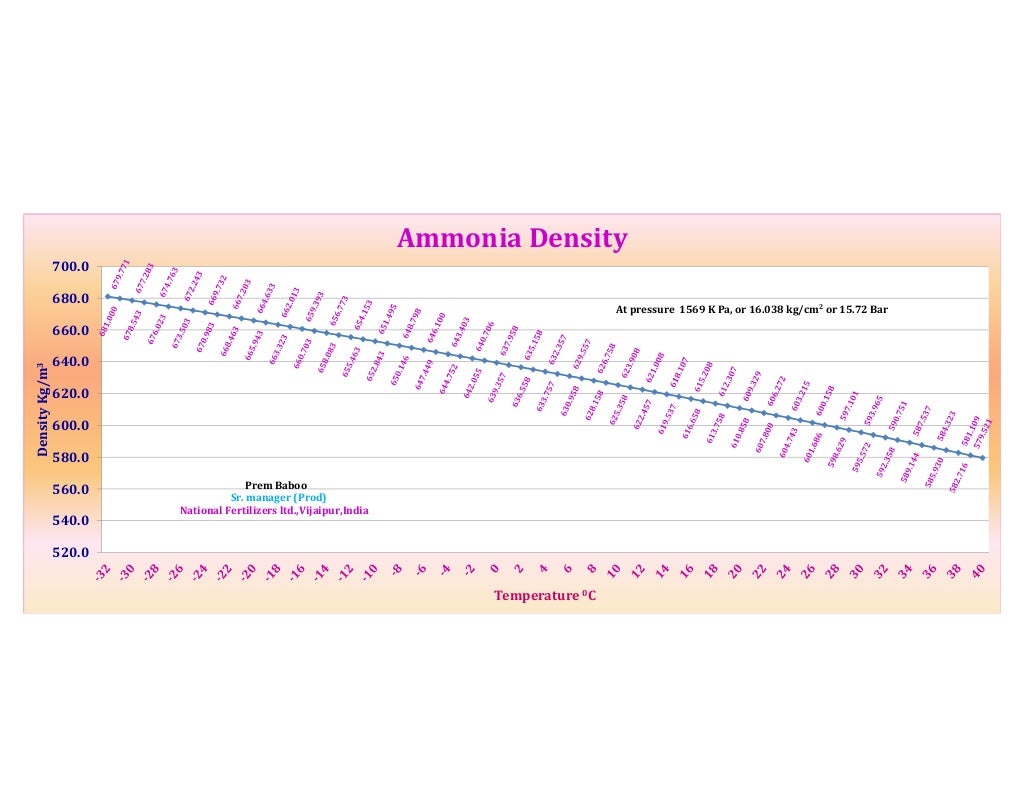 ammonia-density-chart
