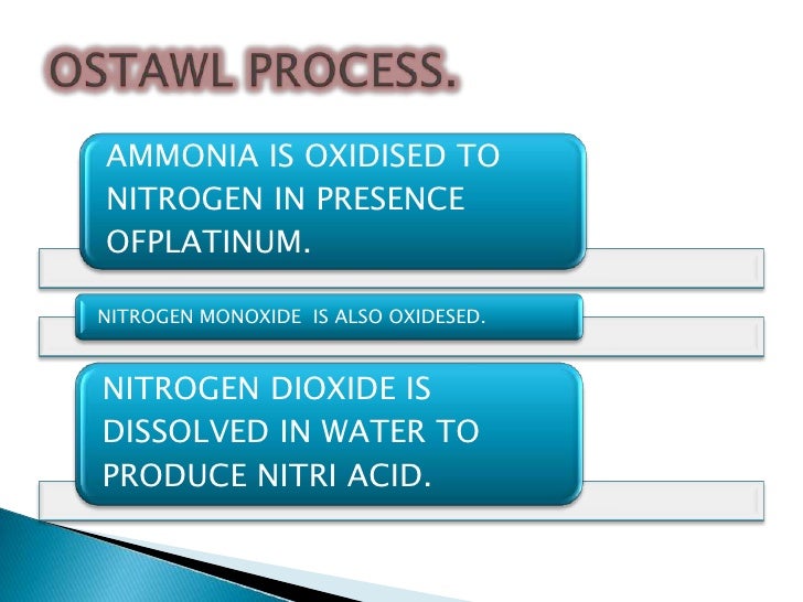 Ammonia & Its Salts