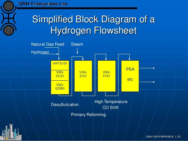Ammonia plant flowsheets process flow diagram gas plant 