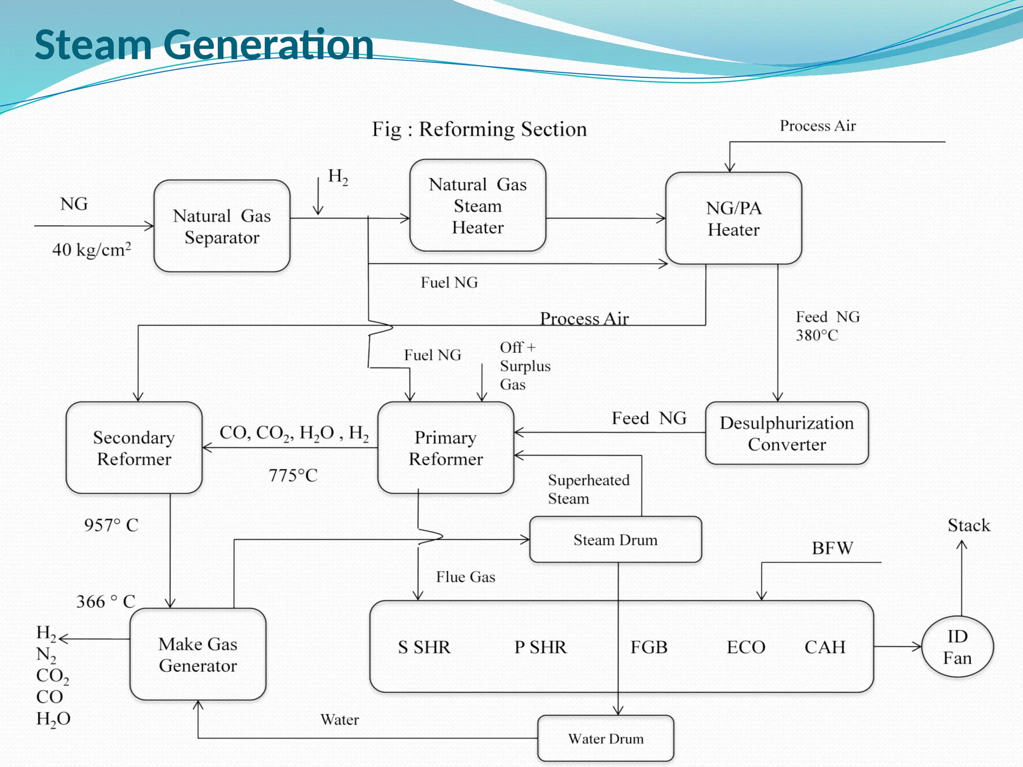 Steam Generation
 
