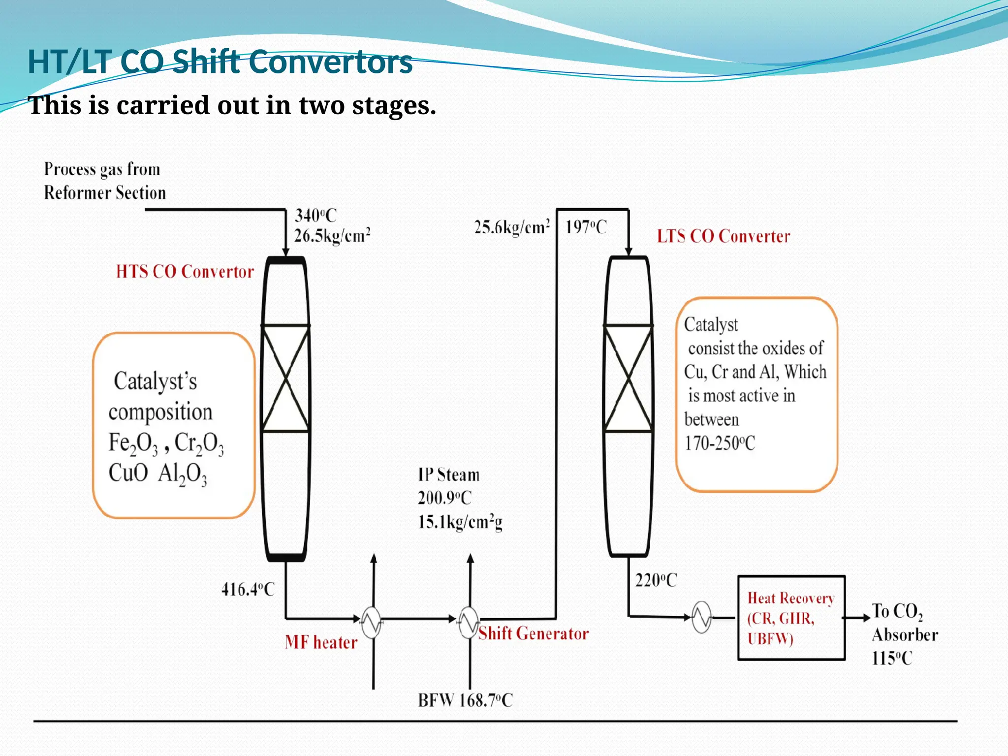 HT/LT CO Shift Convertors
This is carried out in two stages.
 