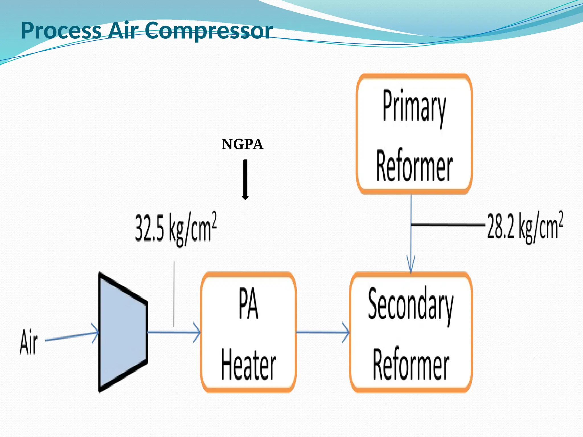 Process Air Compressor
NGPA
 