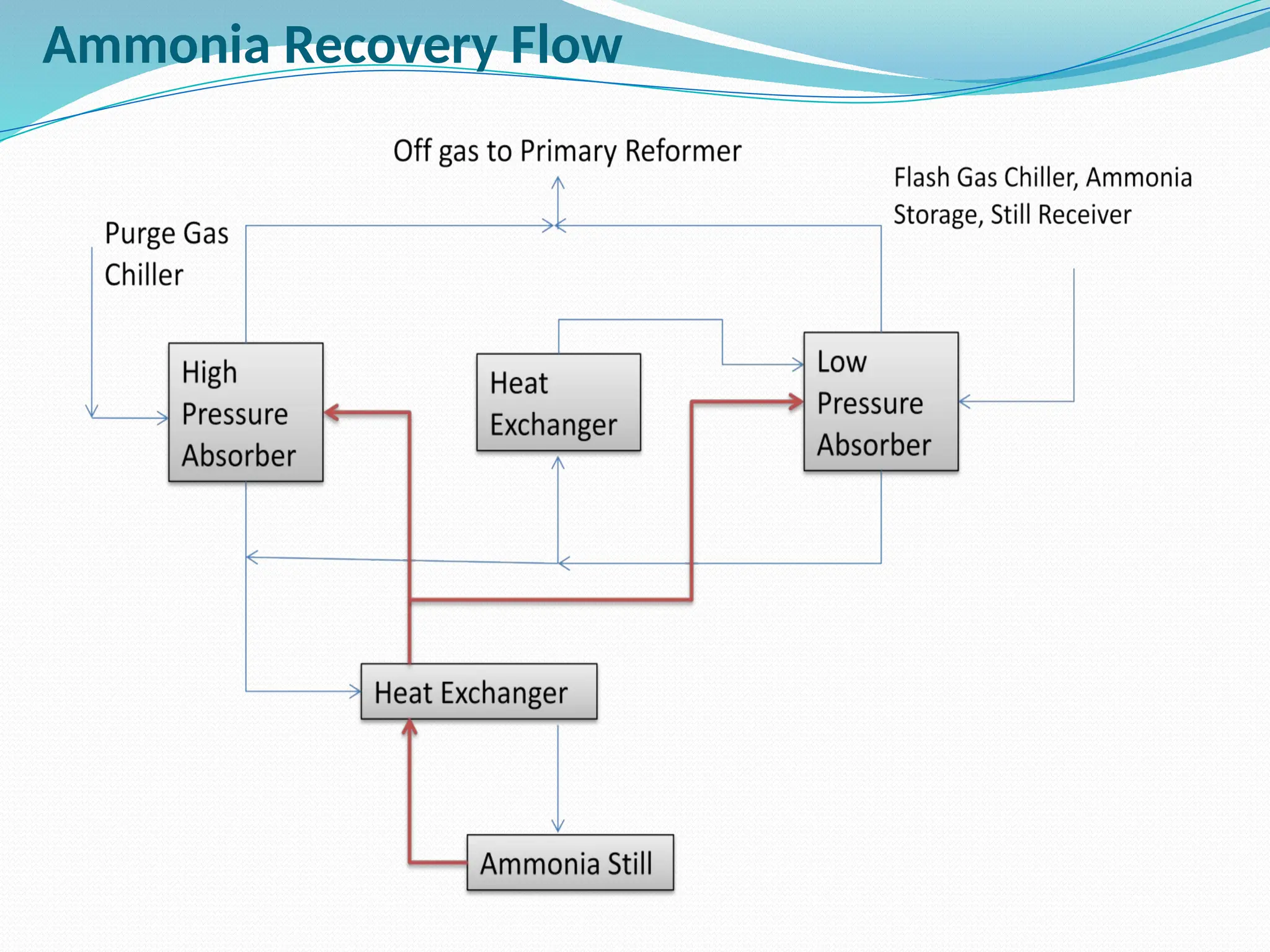 Ammonia Recovery Flow
 