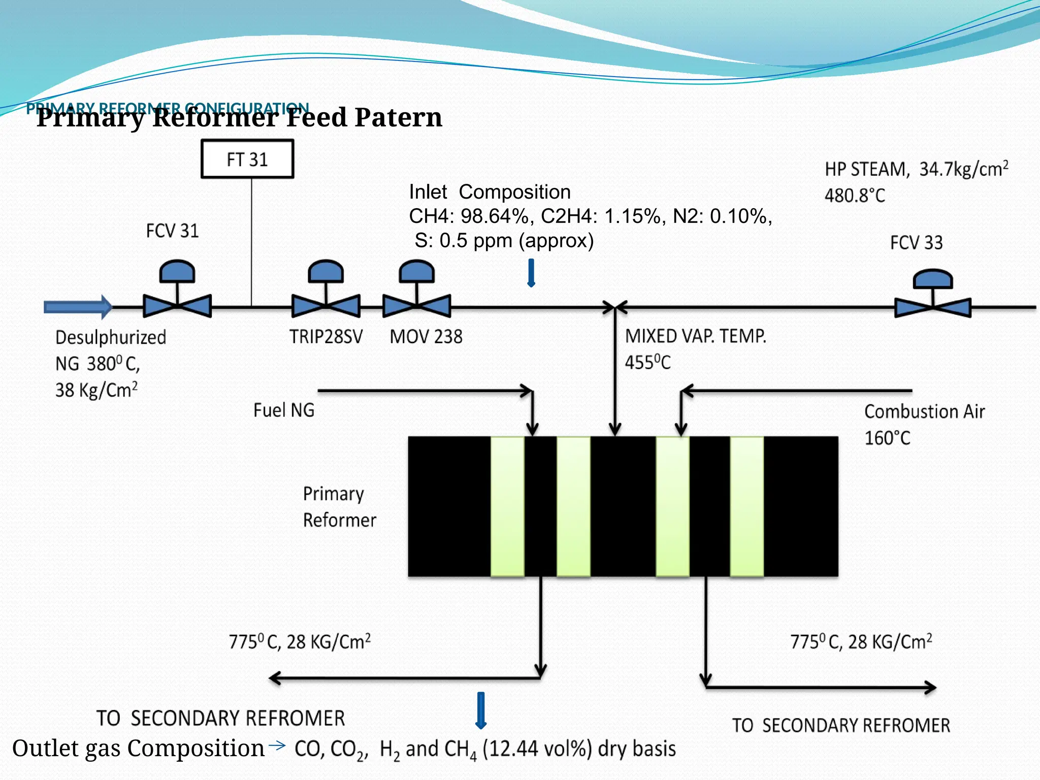PRIMARY REFORMER CONFIGURATION
Primary Reformer Feed Patern
Inlet Composition
CH4: 98.64%, C2H4: 1.15%, N2: 0.10%,
S: 0.5 ppm (approx)
Outlet gas Composition
 
