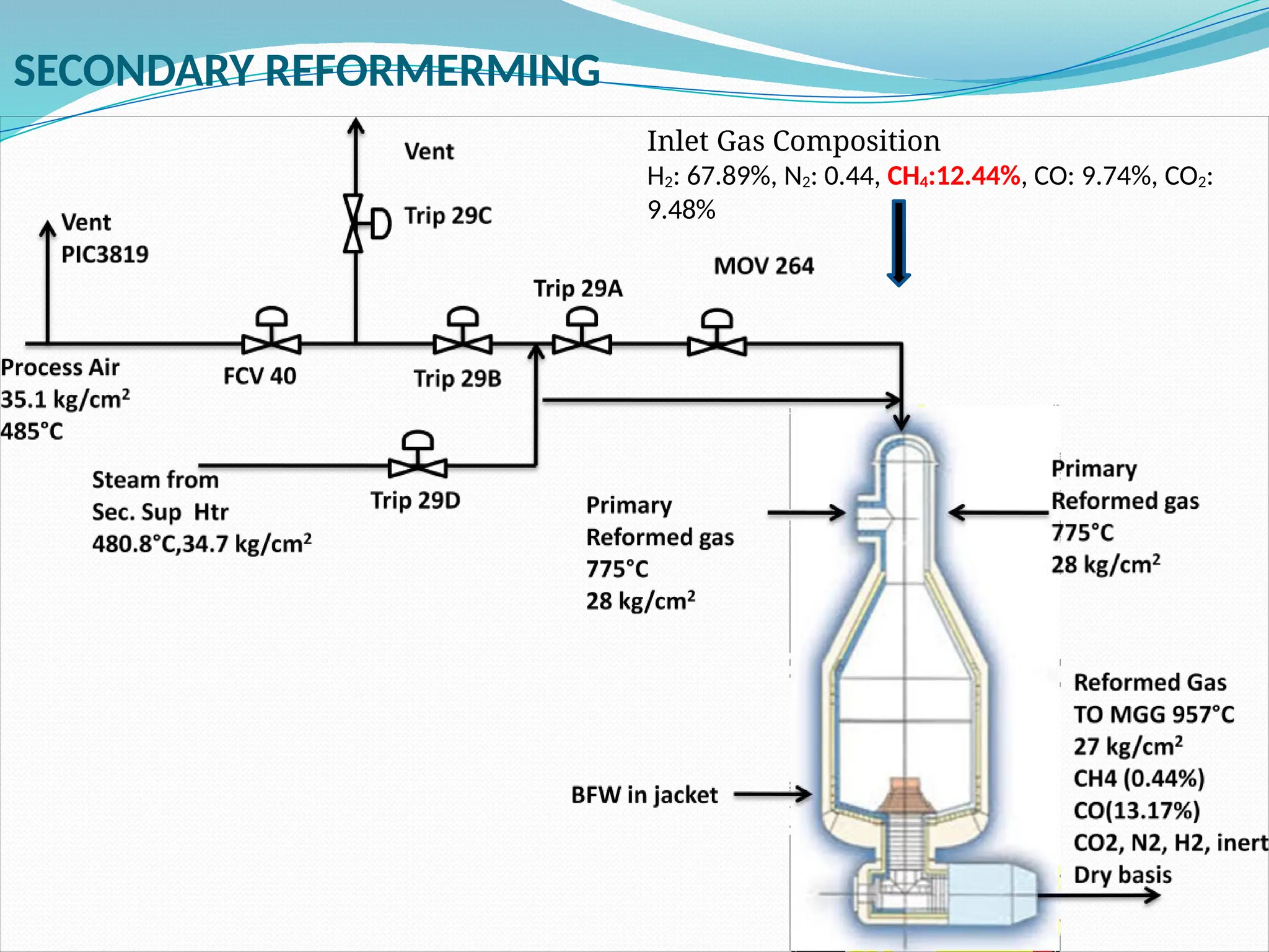 SECONDARY REFORMERMING
Inlet Gas Composition
H2: 67.89%, N2: 0.44, CH4:12.44%, CO: 9.74%, CO2:
9.48%
 