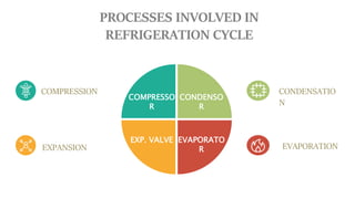 COMPRESSO
R
CONDENSO
R
EXP. VALVE EVAPORATO
R
COMPRESSION
PROCESSES INVOLVED IN
REFRIGERATION CYCLE
CONDENSATIO
N
EXPANSION EVAPORATION
 