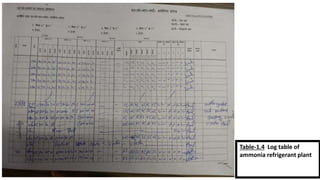 Table-1.4 Log table of
ammonia refrigerant plant
 