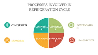 COMPRESSO
R
CONDENSO
R
EXP. VALVE EVAPORATO
R
COMPRESSION
PROCESSES INVOLVED IN
REFRIGERATION CYCLE
CONDENSATIO
N
EXPANSION EVAPORATION
 