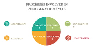 COMPRESSO
R
CONDENSO
R
EXP. VALVE EVAPORATO
R
COMPRESSION
PROCESSES INVOLVED IN
REFRIGERATION CYCLE
CONDENSATIO
N
EXPANSION EVAPORATION
 
