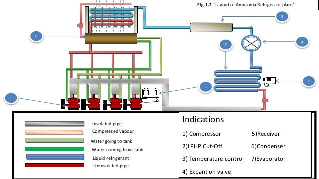Ammonia Refrigeration Plant