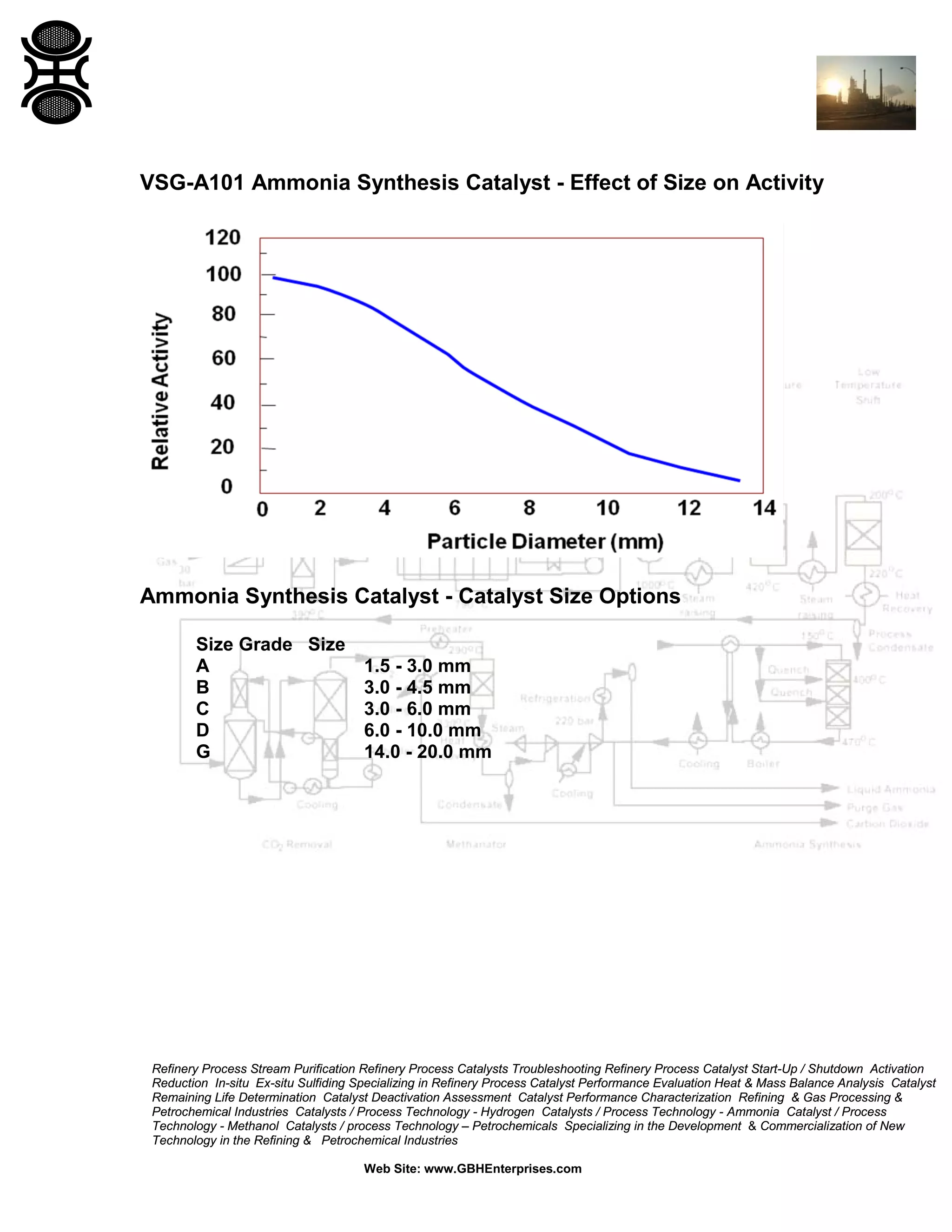 Refinery Process Stream Purification Refinery Process Catalysts Troubleshooting Refinery Process Catalyst Start-Up / Shutdown Activation
Reduction In-situ Ex-situ Sulfiding Specializing in Refinery Process Catalyst Performance Evaluation Heat & Mass Balance Analysis Catalyst
Remaining Life Determination Catalyst Deactivation Assessment Catalyst Performance Characterization Refining & Gas Processing &
Petrochemical Industries Catalysts / Process Technology - Hydrogen Catalysts / Process Technology - Ammonia Catalyst / Process
Technology - Methanol Catalysts / process Technology – Petrochemicals Specializing in the Development & Commercialization of New
Technology in the Refining & Petrochemical Industries
Web Site: www.GBHEnterprises.com
VSG-A101 Ammonia Synthesis Catalyst - Effect of Size on Activity
Ammonia Synthesis Catalyst - Catalyst Size Options
Size Grade Size
A 1.5 - 3.0 mm
B 3.0 - 4.5 mm
C 3.0 - 6.0 mm
D 6.0 - 10.0 mm
G 14.0 - 20.0 mm
 