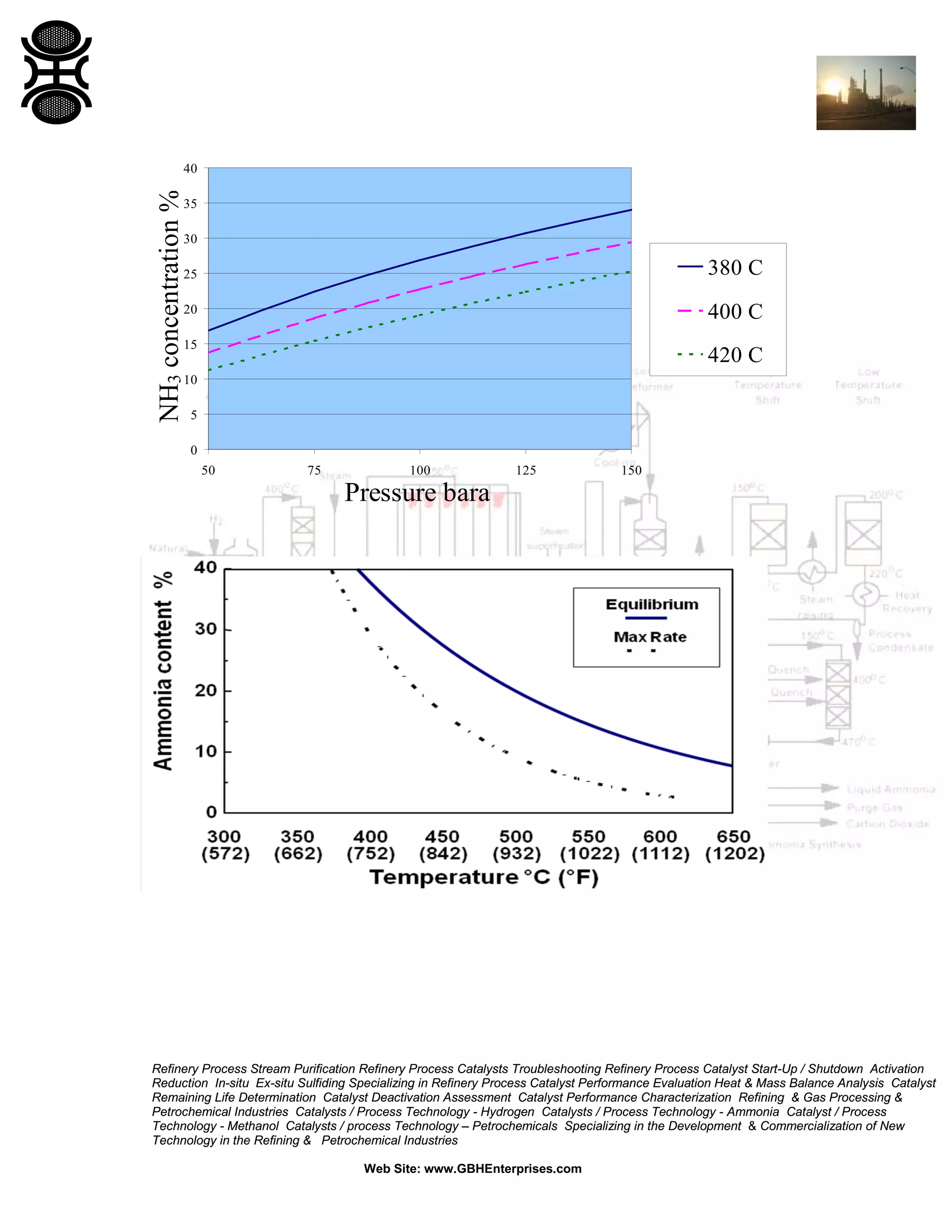 Refinery Process Stream Purification Refinery Process Catalysts Troubleshooting Refinery Process Catalyst Start-Up / Shutdown Activation
Reduction In-situ Ex-situ Sulfiding Specializing in Refinery Process Catalyst Performance Evaluation Heat & Mass Balance Analysis Catalyst
Remaining Life Determination Catalyst Deactivation Assessment Catalyst Performance Characterization Refining & Gas Processing &
Petrochemical Industries Catalysts / Process Technology - Hydrogen Catalysts / Process Technology - Ammonia Catalyst / Process
Technology - Methanol Catalysts / process Technology – Petrochemicals Specializing in the Development & Commercialization of New
Technology in the Refining & Petrochemical Industries
Web Site: www.GBHEnterprises.com
0
5
10
15
20
25
30
35
40
50 75 100 125 150
Pressure bara
NH3concentration%
380 C
400 C
420 C
 