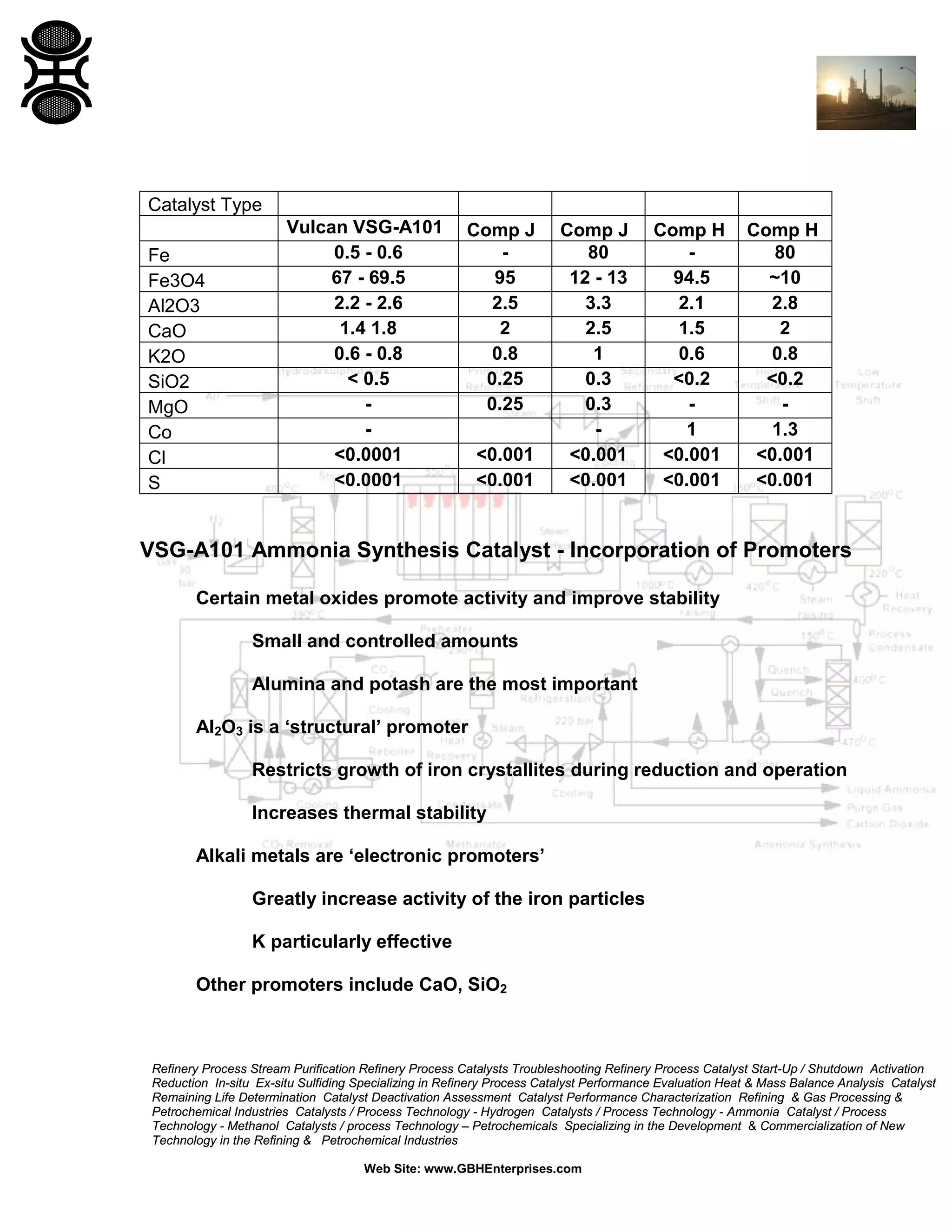 Refinery Process Stream Purification Refinery Process Catalysts Troubleshooting Refinery Process Catalyst Start-Up / Shutdown Activation
Reduction In-situ Ex-situ Sulfiding Specializing in Refinery Process Catalyst Performance Evaluation Heat & Mass Balance Analysis Catalyst
Remaining Life Determination Catalyst Deactivation Assessment Catalyst Performance Characterization Refining & Gas Processing &
Petrochemical Industries Catalysts / Process Technology - Hydrogen Catalysts / Process Technology - Ammonia Catalyst / Process
Technology - Methanol Catalysts / process Technology – Petrochemicals Specializing in the Development & Commercialization of New
Technology in the Refining & Petrochemical Industries
Web Site: www.GBHEnterprises.com
Catalyst Type
Vulcan VSG-A101 Comp J Comp J Comp H Comp H
Fe 0.5 - 0.6 - 80 - 80
Fe3O4 67 - 69.5 95 12 - 13 94.5 ~10
Al2O3 2.2 - 2.6 2.5 3.3 2.1 2.8
CaO 1.4 1.8 2 2.5 1.5 2
K2O 0.6 - 0.8 0.8 1 0.6 0.8
SiO2 < 0.5 0.25 0.3 <0.2 <0.2
MgO - 0.25 0.3 - -
Co - - 1 1.3
Cl <0.0001 <0.001 <0.001 <0.001 <0.001
S <0.0001 <0.001 <0.001 <0.001 <0.001
VSG-A101 Ammonia Synthesis Catalyst - Incorporation of Promoters
Certain metal oxides promote activity and improve stability
Small and controlled amounts
Alumina and potash are the most important
Al2O3 is a ‘structural’ promoter
Restricts growth of iron crystallites during reduction and operation
Increases thermal stability
Alkali metals are ‘electronic promoters’
Greatly increase activity of the iron particles
K particularly effective
Other promoters include CaO, SiO2
 