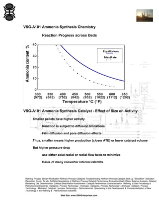 Ammonia Synthesis Catalyst Chemistry and Operator Training | PDF