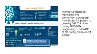 Technavio has been
monitoring the
ammonium carbonate
market and it is poised to
grow by 388.53 th tons
during 2020-2024,
progressing at a CAGR
of 6% during the forecast
period
 