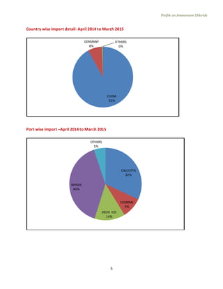 Profile on Ammonium Chloride
5
Country wise import detail- April 2014 to March 2015
Port wise import –April 2014 to March 2015
CHINA
92%
GERMANY
8%
OTHERS
0%
CALCUTTA
32%
CHENNAI
9%
DELHI ICD
14%
NHAVA
40%
OTHERS
5%
 