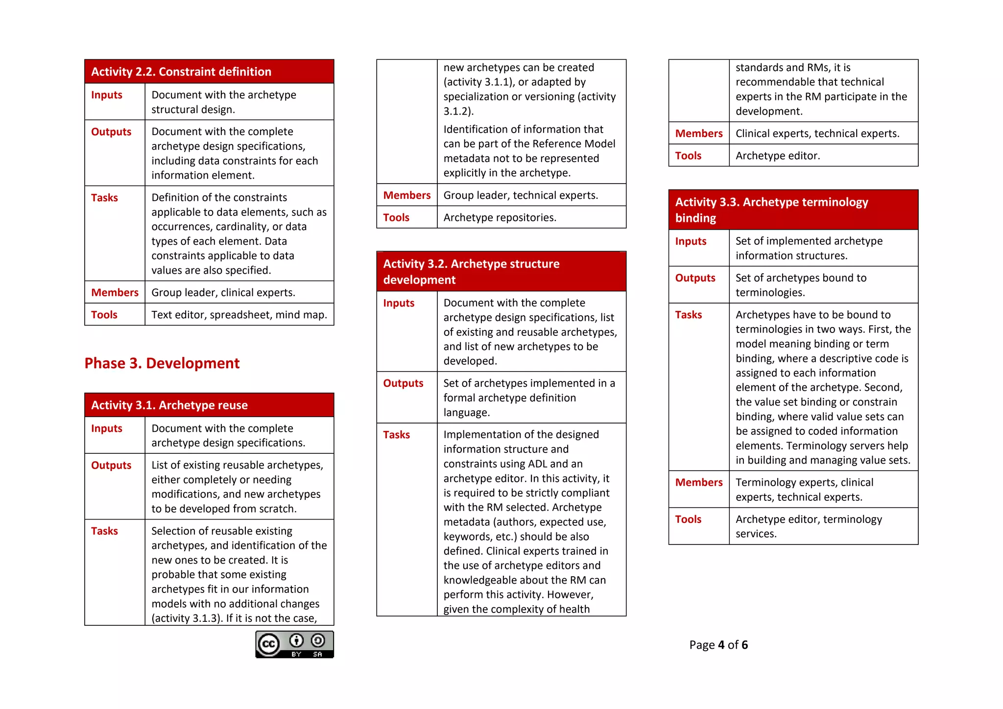Archetype Modeling Methodology | PDF