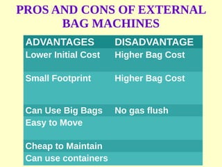 PROS AND CONS OF EXTERNAL
BAG MACHINES
ADVANTAGES DISADVANTAGE
Lower Initial Cost Higher Bag Cost
Small Footprint Higher Bag Cost
Can Use Big Bags No gas flush
Easy to Move
Cheap to Maintain
Can use containers
 
