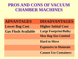 PROS AND CONS OF VACUUM
CHAMBER MACHINES
ADVANTAGES DISADVANTAGES
Lower Bag Cost Higher Initial Cost
Gas Flush Available L...