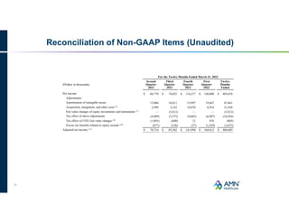 31
Reconciliation of Non-GAAP Items (Unaudited)
For the Twelve Months Ended March 31, 2022
(Dollars in thousands)
Second
Quarter
2021
Third
Quarter
2021
Fourth
Quarter
2021
First
Quarter
2022
Twelve
Months
Ended
Net income $ 66,770 $ 74,023 $ 116,217 $ 146,008 $ 403,018
Adjustments:
Amortization of intangible assets 15,806 16,011 15,997 19,647 67,461
Acquisition, integration, and other costs (3)
2,999 3,143 18,870 6,918 31,930
Fair value changes of equity investments and instruments (1)
— (5,412) — — (5,412)
Tax effect of above adjustments (4,889) (3,573) (9,065) (6,907) (24,434)
Tax effect of COLI fair value changes (9)
(1,093) (600) 12 876 (805)
Excess tax benefits related to equity awards (10)
(877) (230) (37) (1,929) (3,073)
Adjusted net income (11)
$ 78,716 $ 83,362 $ 141,994 $ 164,613 $ 468,685
 