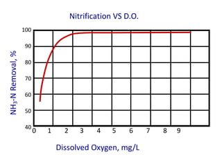 Nitrification VS D.O.NH3-NRemoval,%
Dissolved Oxygen, mg/L
0 1 2 3 4 5 6 7 8 9
100
90
80
70
60
50
40
 