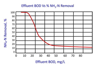 Effluent BOD Vs % NH3-N Removal
Effluent BOD, mg/L
0 10 20 30 40 50 60 70 80
NH4-NRemoval,%
100
90
80
70
60
50
40
30
20
10
0
 