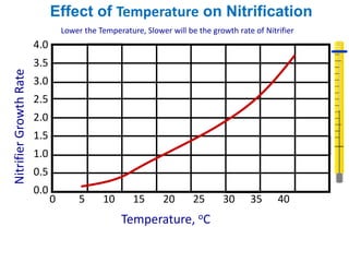 NitrifierGrowthRate
0 5 10 15 20 25 30 35 40
4.0
3.5
3.0
2.5
2.0
1.5
1.0
0.5
0.0
Temperature, oC
Effect of Temperature on Nitrification
Lower the Temperature, Slower will be the growth rate of Nitrifier
 