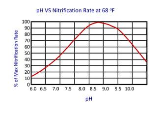 pH VS Nitrification Rate at 68 oF
pH
6.0 6.5 7.0 7.5 8.0 8.5 9.0 9.5 10.0
100
90
80
70
60
50
40
30
20
10
0
%ofMaxNitrificationRate
 