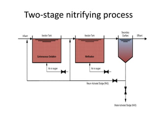 Two-stage nitrifying process
 