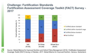 Wheat and Cooking Oil/Ghee Fortification in Pakistan