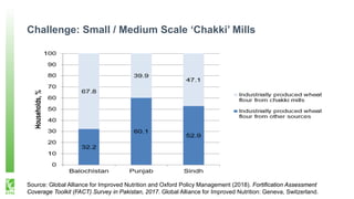 Challenge: Small / Medium Scale ‘Chakki’ Mills
Source: Global Alliance for Improved Nutrition and Oxford Policy Management...