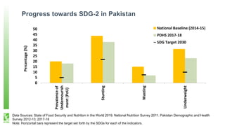 Data Sources: State of Food Security and Nutrition in the World 2019. National Nutrition Survey 2011. Pakistan Demographic and Health
Survey 2012-13; 2017-18
Note: Horizontal bars represent the target set forth by the SDGs for each of the indicators.
0
5
10
15
20
25
30
35
40
45
50
Prevalenceof
Undernourish
ment(PoU)
Stunting
Wasting
Underweight
Percentage(%)
National Baseline (2014-15)
PDHS 2017-18
SDG Target 2030
Progress towards SDG-2 in Pakistan
 