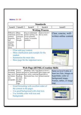 Rubric: 21 / 25

                                                Standards
  Level 1        Level 2            Level 3                  Level 4                 Level 5
                                           Writing Process
Difficult to    Many          Easy to understand;        Same as level 3    Clear, concise, well-
                                                                                            well
understand,     errors but    perfect spelling; one      but no errors
sentence        consistent    or two grammar,                               written online content
fragments,      line of       syntax, or semantic
bad             thought       problems
structure,
spelling,
and other
errors.
    - Clear and easy content.
    - More clarification and example for the
      student.
    - Summaries the main idea.
    - Have page for the important news.


                         Web Page (HTML) Creation Skills
No HTML         Text is       Headings; Title; Tags      Same as level 3    Same as level 4 plus at
formatting      broken into   such as, preformatted      plus images and
tags; text is   paragraphs;   text; styles; centering;   hyperlinks to      least two lists, images as
not broken      headings      horizontal lines. lists,   related material   hyperlinks; color or
into            are used;     etc.                                          background image,
paragraphs      no other
                HTML                                                        Frames, tables, or image
                Tags                                                        map
    - Good formatting with excellent order of
      the content in the pages.
    - Use good background with clear text.
    - Use suitable color with text and
      background.
 