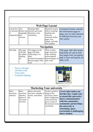 Web Page Layout
Layout has     Text          Headings label            Hierarchy closely      Consistent format; extends
no structure   broken into   sections and create       follows meaning;       the information page-to-
                                                                                               page
or             paragraphs    hierarchy; some           headings and
                                                                              page; easy to read; attention
organization   and           consistency               styles are
               sections                                consistent within      to different browsers and
                                                       pages; text,           their quirks
                                                       images, and links
                                                       flow together
                                              Navigation
One Page       One page      Two pages (or one         Three or more          Title page with other pages
               with title    page with links           pages with clear       branching off, and at least
               bar added,    within page or to         order, labeling,
                                                                              four pages total; navigation
               heading,      other                     and navigation
               etc.          resources);navigation     between pages; all     path is clear and logical; all
                                                                                                         a
                             between pages; links      links work             links work
                             work

   -   Easy to navigate.
   -   All links work.
   -   Clear order.
   -   Excellent ordering.




                                Marketing Your university
Basic          Basic         Shows university          Creates a positive     Level 4 plus makes one
university     university    activities, calendar of   image of the           feel like they would want
statistics     statistics,   events, curriculum,       university; shows
                                                                              to attend this university;
                                                                                             unive
               photos of     etc.                      what is happening
               university,                             in the university;     shows communication
               activities                              gives a sense of       with the community;
                                                       the total university   community partnerships;
                                                       community              the university is
                                                                              welcoming, open;
                                                                              curriculum is challenging;
                                                                              shows student
 