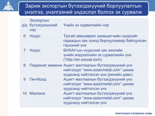 МОНГОЛЫН ТАТВАРЫН АЛБА
Зарим экспортын бүтээгдэхүүний борлуулалтын
үнэлгээ, үнэлгээний үндэслэл болгох эх сурвалж
д/д
Экспортын
бүтээгдэхүүний
нэр
Үнийн эх сурвалжийн нэр
6 Нүүрс Тусгай зөвшөөрөл эзэмшигчийн нүүрсийг
гадаадын зах зээлд борлуулахаар байгуулсан
гэрээний үнэ
7 Нүүрс БНХАУ-ын нүүрсний зах зээлийн
үнийн мэдээллийн эх сурвалжийн үнэ
(“http://en.sxcoal.com)
8 Перренат аммони Ашигт малтмалын бүтээгдэхүүний үнэ
нийтэлдэг “www.asianmetal.com” цахим
хуудсанд нийтэлсэн үнэ (ренийн давс)
9 Гянтболд Ашигт малтмалын бүтээгдэхүүний үнэ
нийтэлдэг “www.asianmetal.com” цахим
хуудсанд нийтэлсэн үнэ
10 Мангани Ашигт малтмалын бүтээгдэхүүний үнэ
нийтэлдэг “www.asianmetal.com” цахим
хуудсанд нийтэлсэн үнэ
 