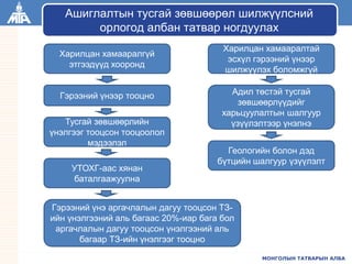 МОНГОЛЫН ТАТВАРЫН АЛБА
Ашиглалтын тусгай зөвшөөрөл шилжүүлсний
орлогод албан татвар ногдуулах
Харилцан хамааралгүй
этгээдүүд хооронд
Харилцан хамааралтай
эсхүл гэрээний үнээр
шилжүүлэх боломжгүй
Гэрээний үнээр тооцно
Тусгай зөвшөөрлийн
үнэлгээг тооцсон тооцоолол
мэдээлэл
УТОХГ-аас хянан
баталгаажуулна
Гэрээний үнэ аргачлалын дагуу тооцсон ТЗ-
ийн үнэлгээний аль багаас 20%-иар бага бол
аргачлалын дагуу тооцсон үнэлгээний аль
багаар ТЗ-ийн үнэлгээг тооцно
Адил төстэй тусгай
зөвшөөрлүүдийг
харьцуулалтын шалгуур
үзүүлэлтээр үнэлнэ
Геологийн болон дэд
бүтцийн шалгуур үзүүлэлт
 