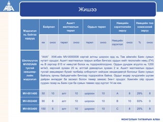 МОНГОЛЫН ТАТВАРЫН АЛБА
Мэдээлэл
нь байгаа
ордууд
Байрлал
Ашигт
малтмалын
төрөл
Ордын төрөл
Нөөцийн
зэрэглэлийн
зөрүү
Нөөцийн тоо
хэмжээний
зөрүү
км оноо төрөл оноо төрөл оноо
Нөөцийн
зэрэглэл
оноо % оноо
Шилжүүлэх
МV005A00
тусгай
зөвшөөр-
лийн
мэдээлэл
“ААА” ХХК-ийн МV-0000008 нэртэй алтны шороон орд нь Төв аймгийн Баян сумын
нутагт оршдог. Ашигт малтмалын газрын албан бичгээс ордын нийт геологийн нөөц (ГН)
нь В зэргээр 615 кг нөөцтэй болох нь тодорхойлогдоно. Ордын дундаж агуулга нь 1200
мг/м3, хөрсний зузаан 20 м, алттай давхаргын зузаан 2 м. Ашигт малтмалын ордын
тусгай зөвшөөрөл бүхий талбайд олборлолт хийгдэж хөндөгдөөгүй болохыг Баян сумын
байгаль орчны байцаагчийн бичгээр тодорхойлж байна. Ордыг өндөр хүчдэлийн шугам
дайран өнгөрдөг ба засмал болон төмөр замаас 5км-т оршдог. Хамгийн ойр орших
суурин газар нь Баян сум ба сумын төвөөс орд хүртэл 14 км юм.
MV-001A00 50 10 алт 10 шороон 10 А 8 29% 8
MV-002A00 90 8 алт 10 шороон 10 В 10 93% 0
MV-003A00 150 6 алт 10 шороон 10 С 8 25% 8
Жишээ
 