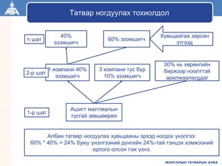 МОНГОЛЫН ТАТВАРЫН АЛБА
Татвар ногдуулах тохиолдол
40%
эзэмшигч
60% эзэмшигч
1 компани 40%
эзэмшигч
3 компани тус бүр
10% эзэмшигч
30% нь хөрөнгийн
биржээр нээлттэй
арилжаалагддаг
Ашигт малтмалын
тусгай зөвшөөрөл
Хувьцаагаа зарсан
этгээд
1-р шат
n шат
2-р шат
Албан татвар ногдуулах хувьцааны эрхэд ногдох үнэлгээ:
60% * 40% = 24% буюу үнэлгээний дүнгийн 24%-тай тэнцэх хэмжээний
орлого олсон гэж үзнэ.
 