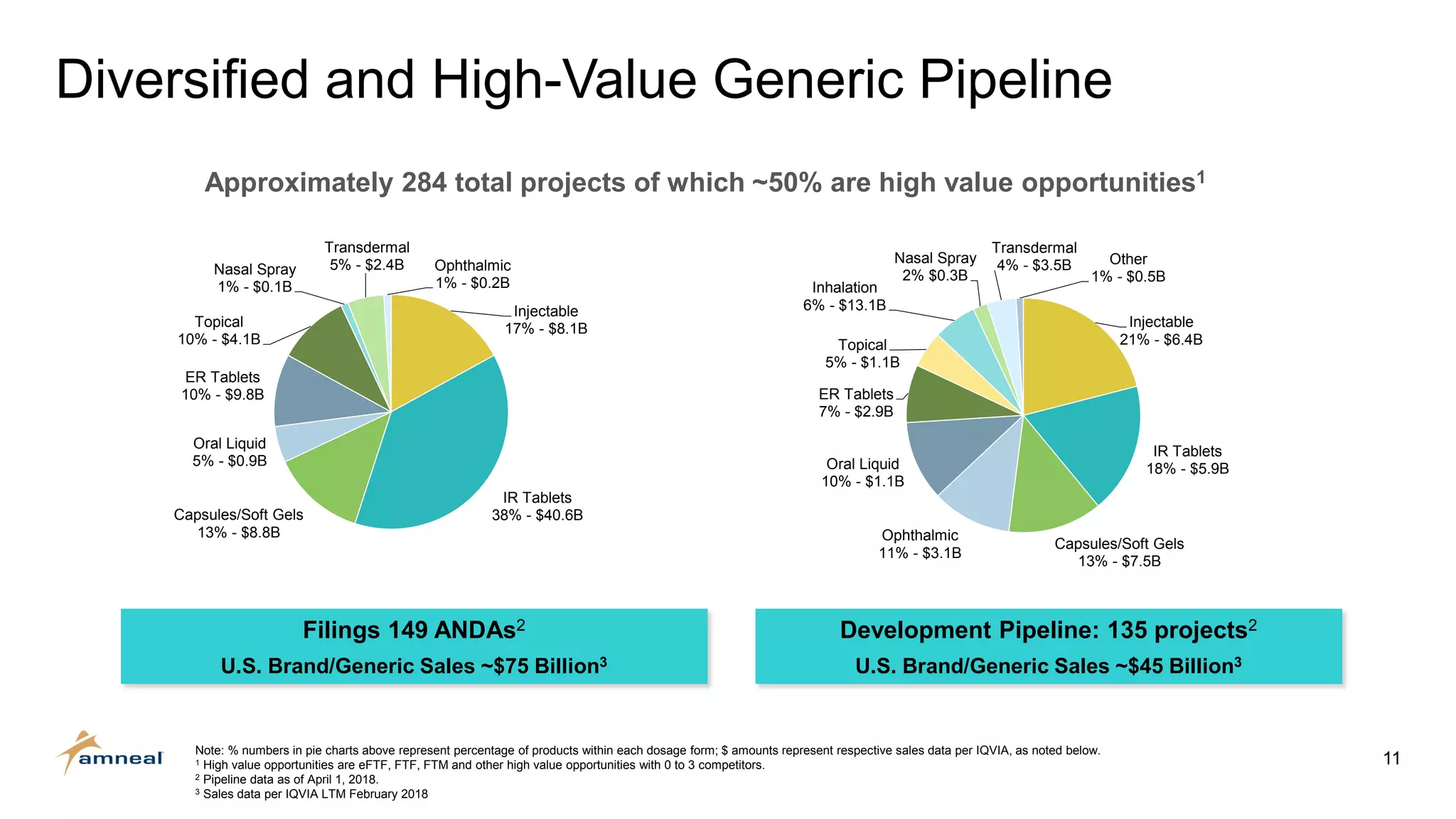 11
Diversified and High-Value Generic Pipeline
Injectable
17% - $8.1B
IR Tablets
38% - $40.6BCapsules/Soft Gels
13% - $8.8B
Oral Liquid
5% - $0.9B
ER Tablets
10% - $9.8B
Topical
10% - $4.1B
Nasal Spray
1% - $0.1B
Transdermal
5% - $2.4B Ophthalmic
1% - $0.2B
Approximately 284 total projects of which ~50% are high value opportunities1
Note: % numbers in pie charts above represent percentage of products within each dosage form; $ amounts represent respective sales data per IQVIA, as noted below.
1 High value opportunities are eFTF, FTF, FTM and other high value opportunities with 0 to 3 competitors.
2 Pipeline data as of April 1, 2018.
3 Sales data per IQVIA LTM February 2018
Filings 149 ANDAs2
U.S. Brand/Generic Sales ~$75 Billion3
Development Pipeline: 135 projects2
U.S. Brand/Generic Sales ~$45 Billion3
Injectable
21% - $6.4B
IR Tablets
18% - $5.9B
Capsules/Soft Gels
13% - $7.5B
Ophthalmic
11% - $3.1B
Oral Liquid
10% - $1.1B
ER Tablets
7% - $2.9B
Topical
5% - $1.1B
Inhalation
6% - $13.1B
Nasal Spray
2% $0.3B
Transdermal
4% - $3.5B Other
1% - $0.5B
 