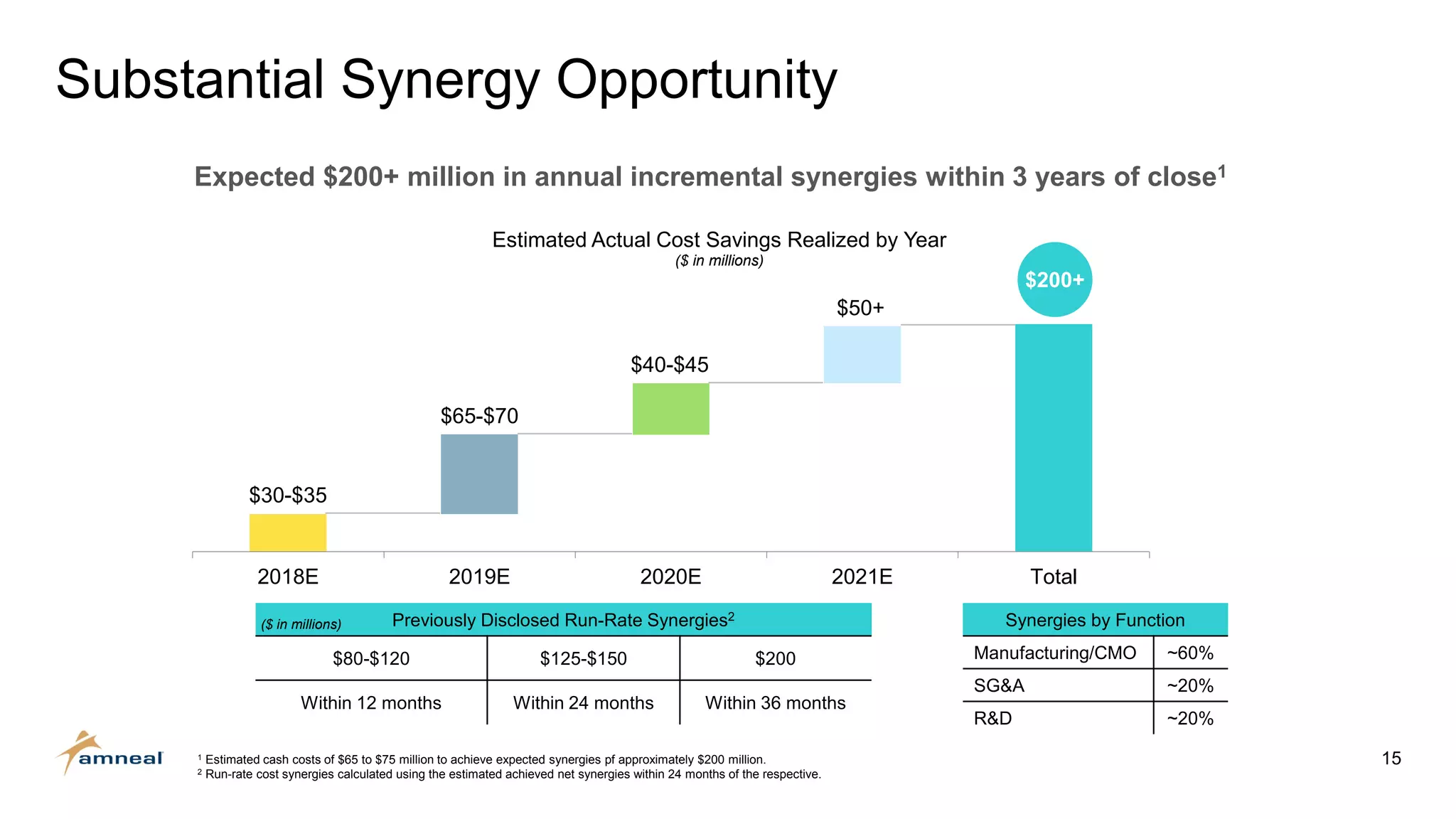 15
2018E 2019E 2020E 2021E Total
Estimated Actual Cost Savings Realized by Year
($ in millions)
Substantial Synergy Opportunity
Expected $200+ million in annual incremental synergies within 3 years of close1
$30-$35
$40-$45
Synergies by Function
Manufacturing/CMO ~60%
SG&A ~20%
R&D ~20%
Previously Disclosed Run-Rate Synergies2
$80-$120 $125-$150 $200
Within 12 months Within 24 months Within 36 months
$65-$70
$50+
1 Estimated cash costs of $65 to $75 million to achieve expected synergies pf approximately $200 million.
2 Run-rate cost synergies calculated using the estimated achieved net synergies within 24 months of the respective.
($ in millions)
$200+
 