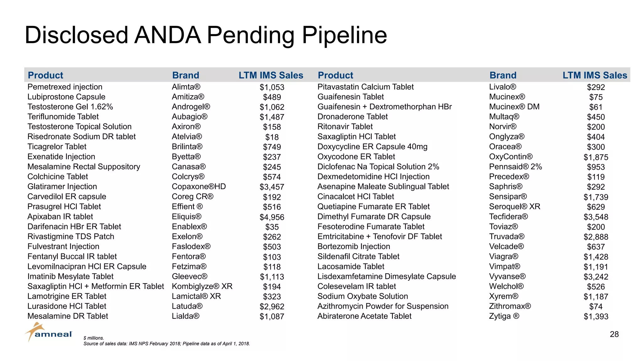28
Disclosed ANDA Pending Pipeline
$ millions.
Source of sales data: IMS NPS February 2018; Pipeline data as of April 1, 2018.
Product Brand LTM IMS Sales Product Brand LTM IMS Sales
Pemetrexed injection Alimta® $1,053 Pitavastatin Calcium Tablet Livalo® $292
Lubiprostone Capsule Amitiza® $489 Guaifenesin Tablet Mucinex® $75
Testosterone Gel 1.62% Androgel® $1,062 Guaifenesin + Dextromethorphan HBr Mucinex® DM $61
Teriflunomide Tablet Aubagio® $1,487 Dronaderone Tablet Multaq® $450
Testosterone Topical Solution Axiron® $158 Ritonavir Tablet Norvir® $200
Risedronate Sodium DR tablet Atelvia® $18 Saxagliptin HCl Tablet Onglyza® $404
Ticagrelor Tablet Brilinta® $749 Doxycycline ER Capsule 40mg Oracea® $300
Exenatide Injection Byetta® $237 Oxycodone ER Tablet OxyContin® $1,875
Mesalamine Rectal Suppository Canasa® $245 Diclofenac Na Topical Solution 2% Pennsaid® 2% $953
Colchicine Tablet Colcrys® $574 Dexmedetomidine HCl Injection Precedex® $119
Glatiramer Injection Copaxone®HD $3,457 Asenapine Maleate Sublingual Tablet Saphris® $292
Carvedilol ER capsule Coreg CR® $192 Cinacalcet HCl Tablet Sensipar® $1,739
Prasugrel HCl Tablet Effient ® $516 Quetiapine Fumarate ER Tablet Seroquel® XR $629
Apixaban IR tablet Eliquis® $4,956 Dimethyl Fumarate DR Capsule Tecfidera® $3,548
Darifenacin HBr ER Tablet Enablex® $35 Fesoterodine Fumarate Tablet Toviaz® $200
Rivastigmine TDS Patch Exelon® $262 Emtricitabine + Tenofovir DF Tablet Truvada® $2,888
Fulvestrant Injection Faslodex® $503 Bortezomib Injection Velcade® $637
Fentanyl Buccal IR tablet Fentora® $103 Sildenafil Citrate Tablet Viagra® $1,428
Levomilnacipran HCl ER Capsule Fetzima® $118 Lacosamide Tablet Vimpat® $1,191
Imatinib Mesylate Tablet Gleevec® $1,113 Lisdexamfetamine Dimesylate Capsule Vyvanse® $3,242
Saxagliptin HCl + Metformin ER Tablet Kombiglyze® XR $194 Colesevelam IR tablet Welchol® $526
Lamotrigine ER Tablet Lamictal® XR $323 Sodium Oxybate Solution Xyrem® $1,187
Lurasidone HCl Tablet Latuda® $2,962 Azithromycin Powder for Suspension Zithromax® $74
Mesalamine DR Tablet Lialda® $1,087 Abiraterone Acetate Tablet Zytiga ® $1,393
 
