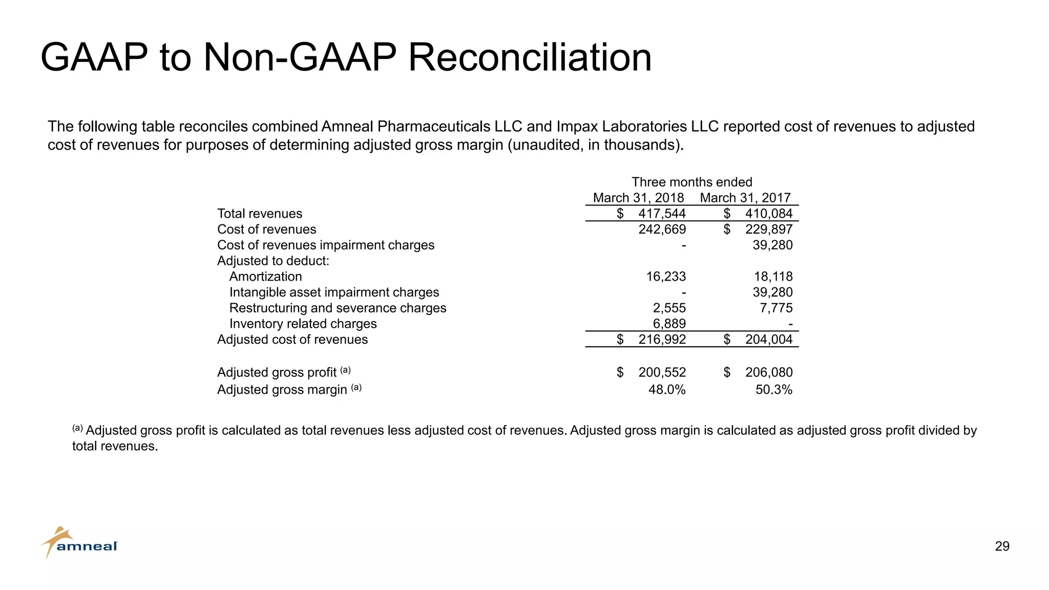 29
GAAP to Non-GAAP Reconciliation
Three months ended
March 31, 2018 March 31, 2017
Total revenues $ 417,544 $ 410,084
Cost of revenues 242,669 $ 229,897
Cost of revenues impairment charges - 39,280
Adjusted to deduct:
Amortization 16,233 18,118
Intangible asset impairment charges - 39,280
Restructuring and severance charges 2,555 7,775
Inventory related charges 6,889 -
Adjusted cost of revenues $ 216,992 $ 204,004
Adjusted gross profit (a) $ 200,552 $ 206,080
Adjusted gross margin (a) 48.0% 50.3%
The following table reconciles combined Amneal Pharmaceuticals LLC and Impax Laboratories LLC reported cost of revenues to adjusted
cost of revenues for purposes of determining adjusted gross margin (unaudited, in thousands).
(a) Adjusted gross profit is calculated as total revenues less adjusted cost of revenues. Adjusted gross margin is calculated as adjusted gross profit divided by
total revenues.
 