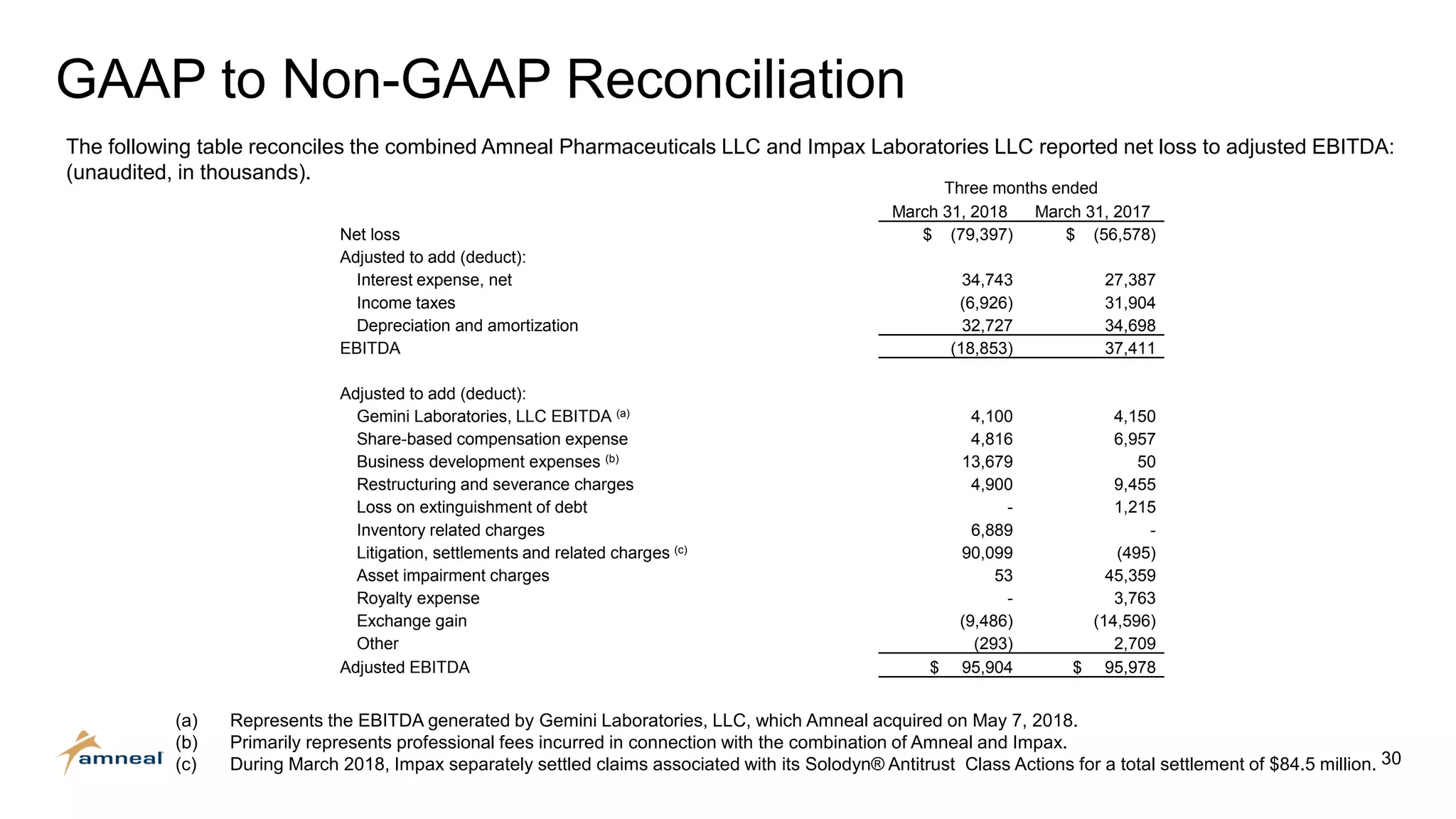 30
GAAP to Non-GAAP Reconciliation
The following table reconciles the combined Amneal Pharmaceuticals LLC and Impax Laboratories LLC reported net loss to adjusted EBITDA:
(unaudited, in thousands).
(a) Represents the EBITDA generated by Gemini Laboratories, LLC, which Amneal acquired on May 7, 2018.
(b) Primarily represents professional fees incurred in connection with the combination of Amneal and Impax.
(c) During March 2018, Impax separately settled claims associated with its Solodyn® Antitrust Class Actions for a total settlement of $84.5 million.
Three months ended
March 31, 2018 March 31, 2017
Net loss $ (79,397) $ (56,578)
Adjusted to add (deduct):
Interest expense, net 34,743 27,387
Income taxes (6,926) 31,904
Depreciation and amortization 32,727 34,698
EBITDA (18,853) 37,411
Adjusted to add (deduct):
Gemini Laboratories, LLC EBITDA (a) 4,100 4,150
Share-based compensation expense 4,816 6,957
Business development expenses (b) 13,679 50
Restructuring and severance charges 4,900 9,455
Loss on extinguishment of debt - 1,215
Inventory related charges 6,889 -
Litigation, settlements and related charges (c) 90,099 (495)
Asset impairment charges 53 45,359
Royalty expense - 3,763
Exchange gain (9,486) (14,596)
Other (293) 2,709
Adjusted EBITDA $ 95,904 $ 95,978
 