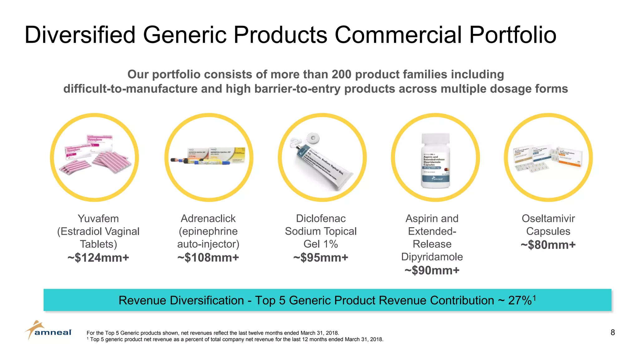 8
Oseltamivir
Capsules
~$80mm+
Aspirin and
Extended-
Release
Dipyridamole
~$90mm+
Adrenaclick
(epinephrine
auto-injector)
~$108mm+
Diclofenac
Sodium Topical
Gel 1%
~$95mm+
Yuvafem
(Estradiol Vaginal
Tablets)
~$124mm+
Diversified Generic Products Commercial Portfolio
For the Top 5 Generic products shown, net revenues reflect the last twelve months ended March 31, 2018.
1 Top 5 generic product net revenue as a percent of total company net revenue for the last 12 months ended March 31, 2018.
Our portfolio consists of more than 200 product families including
difficult-to-manufacture and high barrier-to-entry products across multiple dosage forms
Revenue Diversification - Top 5 Generic Product Revenue Contribution ~ 27%1
 