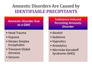 Amnestic Disorders Are Caused by
IDENTIFIABLE PRECIPITANTS
Amnestic Disorder Due
to a GMC
• Head Trauma
• Hypoxia
• Herpes Simplex
Encephalitis
• Transient Global
Amnesia
• Seizures
Substance-Induced
Persisting Amnestic
Disorder
• Alcohol
• Sedatives
• Hypnotics
• Anxiolytics
• Wernicke-Korsakoff
Syndrome (WKS)
 