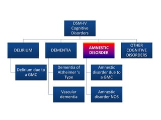 DSM-IV
Cognitive
Disorders
DELIRIUM
Delirium due to
a GMC
DEMENTIA
Dementia of
Alzheimer ‘s
Type
Vascular
dementia
AMNESTIC
DISORDER
Amnestic
disorder due to
a GMC
Amnestic
disorder NOS
OTHER
COGNITIVE
DISORDERS
 