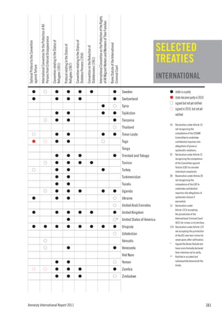 International Convention on the Protection of the Rights
                                                                                                                                                                                                                                               of All Migrant Workers and Members of Their Families
                                      International Convention for the Protection of All
                                      Persons from Enforced Disappearance
                                                                                           Convention relating to the Status of




                                                                                                                                                                       Convention relating to the Status of
                                                                                                                                                                                                                                                                                                                                                                     SELECTED
Optional Protocol to the Convention




                                                                                                                                                                                                                                                                                                          Rome Statute of the International
                                                                                                                                  Protocol relating to the Status of




                                                                                                                                                                                                              Convention on the Reduction of
                                                                                                                                                                                                                                                                                                                                                                     TREATIES
                                                                                                                                                                       Stateless Persons (1954)


                                                                                                                                                                                                              Statelessness (1961)
                                                                                           Refugees (1951)


                                                                                                                                  Refugees (1967)
against Torture




                                                                                                                                                                                                                                                                                                          Criminal Court
                                                                                                                                                                                                                                                                                                                                                                     INTERNATIONAL
            G                                        G                                                G                                      G                                     G                                    G                                                                                            G                        Sweden                     G    state is a party
            G                                                                                         G                                      G                                     G                                                                                                                                 G                        Switzerland                G    state became party in 2010
                                                                                                                                                                                                                                                                                                                                                                         G    signed but not yet ratified
                                                                                                                                                                                                                                                                  G                                                  G                        Syria
                                                                                                                                                                                                                                                                                                                                                                         G    signed in 2010, but not yet
                                                                                                      G                                      G                                                                                                                    G                                                  G                        Tajikistan                      ratified
                                                     G                                                G                                      G                                                                                                                                                                       G                        Tanzania
                                                                                                                                                                                                                                                                                                                                                                         10  Declaration under Article 10
                                                                                                                                                                                                                                                                                                                     G                        Thailand                       not recognizing the
                                                                                                                                                                                                                                                                                                                                                                             competence of the CEDAW
            G                                                                                         G                                      G                                                                                                                    G                                                  G                        Timor-Leste
                                                                                                                                                                                                                                                                                                                                                                             Committee to undertake
            G                                        G                                                G                                      G                                                                                                                   G                                                                            Togo                           confidential inquiries into
                                                                                                                                                                                                                                                                                                                                                                             allegations of grave or
                                                                                                                                                                                                                                                                                                                                              Tonga                          systematic violations.
                                                                                                                                                                                                                                                                                                                                                                         22 Declaration under Article 22
                                                                                                      G                                      G                                     G                                                                                                                                 G                        Trinidad and Tobago
                                                                                                                                                                                                                                                                                                                                                                             recognizing the competence
                                                     G                                                G                                      G                                     G                                    G                                                                                                                     Tunisia                        of the Committee against
                                                                                                                                                                                                                                                                                                                                                                             Torture (CAT) to consider
            G                                                                                         G                                      G                                                                                                                    G                                                                           Turkey                         individual complaints.
                                                                                                                                                                                                                                                                                                                                                                         28 Reservation under Article 28
                                                                                                      G                                      G                                                                                                                                                                                                Turkmenistan
                                                                                                                                                                                                                                                                                                                                                                             not recognizing the
                                                                                                      G                                      G                                                                                                                                                                                                Tuvalu                         competence of the CAT to
                                                                                                                                                                                                                                                                                                                                                                             undertake confidential
                                                     G                                                G                                      G                                     G                                                                              G                                                  G                        Uganda                         inquiries into allegations of
                                                                                                                                                                                                                                                                                                                                                                             systematic torture if
            G                                                                                         G                                      G                                                                                                                                                                       G                        Ukraine
                                                                                                                                                                                                                                                                                                                                                                             warranted.
                                                                                                                                                                                                                                                                                                                     G                        United Arab Emirates       12 Declaration under
                                                                                                                                                                                                                                                                                                                                                                             Article 12(3) accepting
            G                                                                                         G                                      G                                     G                                    G                                                                                            G                        United Kingdom                 the jurisdiction of the
                                                                                                                                                                                                                                                                                                                                                                             International Criminal Court
                                                                                                                                             G                                                                                                                                                                      G * United States of America
                                                                                                                                                                                                                                                                                                                                                                             (ICC) for crimes in its territory.
            G                                         G                                               G                                      G                                     G                                    G                                         G                                                  G                        Uruguay                    124 Declaration under Article 124
                                                                                                                                                                                                                                                                                                                                                                             not accepting the jurisdiction
                                                                                                                                                                                                                                                                                                                     G                        Uzbekistan                     of the ICC over war crimes for
                                                                                                                                                                                                                                                                                                                                                                             seven years after ratification.
                                                     G                                                                                                                                                                                                                                                                                        Vanuatu
                                                                                                                                                                                                                                                                                                                                                                         * Signed the Rome Statute but
                                                     G                                                                                       G                                                                                                                                                                       G                        Venezuela                      have since formally declared
                                                                                                                                                                                                                                                                                                                                                                             their intention not to ratify.
                                                                                                                                                                                                                                                                                                                                              Viet Nam                   ** Ratified or acceded but
                                                                                                                                                                                                                                                                                                                                                                             subsequently denounced the
                                                                                                      G                                      G                                                                                                                                                                       G                        Yemen
                                                                                                                                                                                                                                                                                                                                                                             treaty.
            G                                        G                                                G                                      G                                     G                                                                                                                                 G                        Zambia
                                                                                                      G                                      G                                     G                                                                                                                                 G                        Zimbabwe




Amnesty International Report 2011                                                                                                                                                                                                                                                                                                                                                                                 381
 