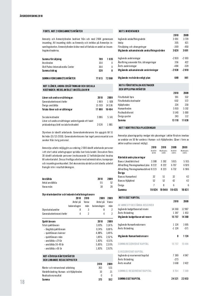 Amnesty International Svenska Sektionens Arsredovisning 2010