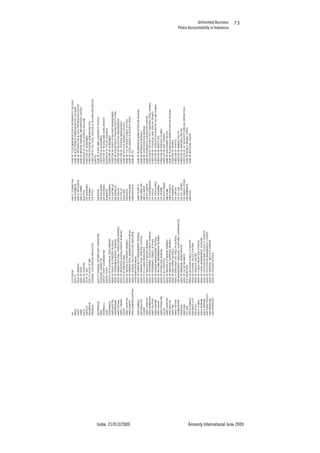 Unfinished Business
Police Accountability in Indonesia
Index: 21/013/2009 Amnesty International June 2009
73
 