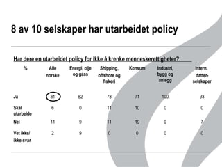 8 av 10 selskaper har utarbeidet policy  Har dere en utarbeidet policy for ikke å krenke menneskerettigheter?  0 0 0 100 Industri, bygg og anlegg 0 0 0 9 2 Vet ikke/ ikke svar 7 19 11 9 11 Nei 0 10 11 0 6 Skal utarbeide 93 71 78 82 81 Ja Intern.  datter-selskaper Konsum Shipping, offshore og fiskeri Energi, olje og gass Alle norske % 